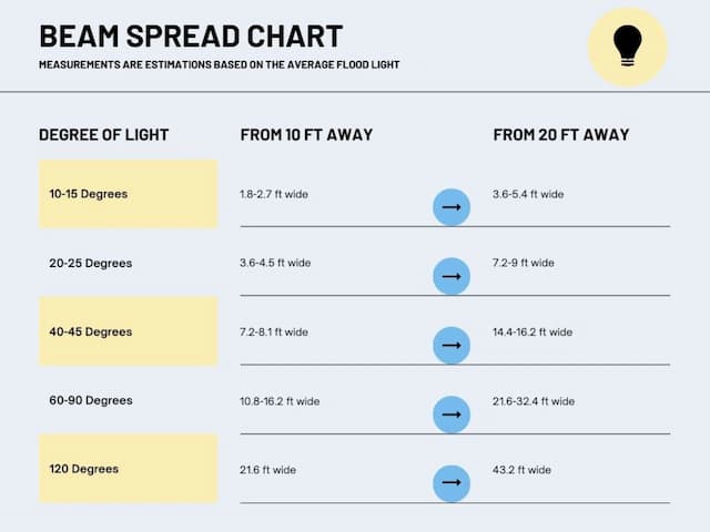 beam spread chart