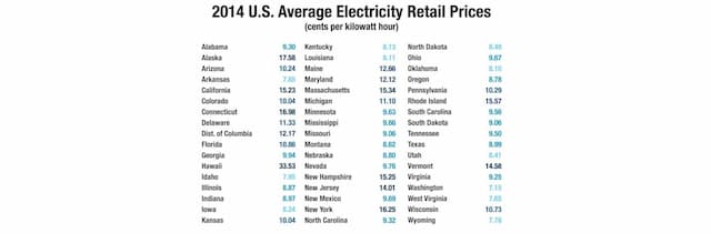 Retail Prices