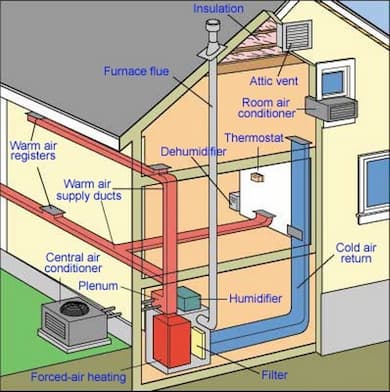 Central heat and air description