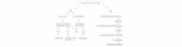 Thermostat Flowchart