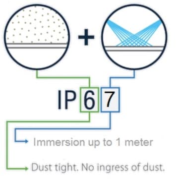 IP67 Explanation