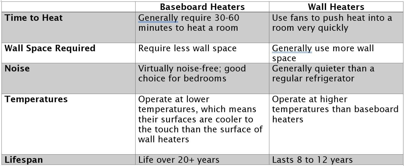 Choosing Between a Baseboard Heater and a Wall Heater HomElectrical