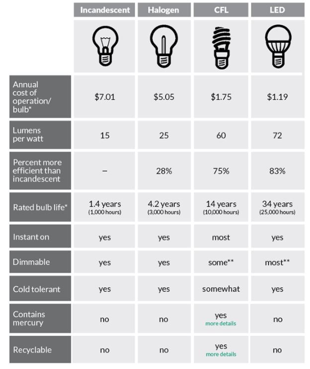 What Is 6w Led Bulb Equivalent To